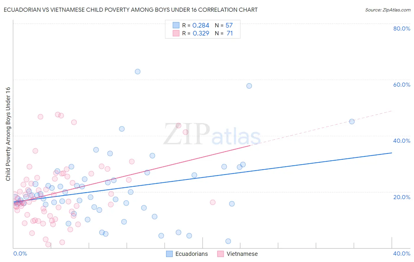 Ecuadorian vs Vietnamese Child Poverty Among Boys Under 16