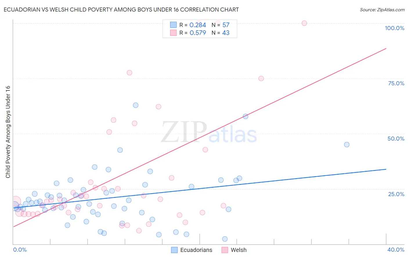 Ecuadorian vs Welsh Child Poverty Among Boys Under 16
