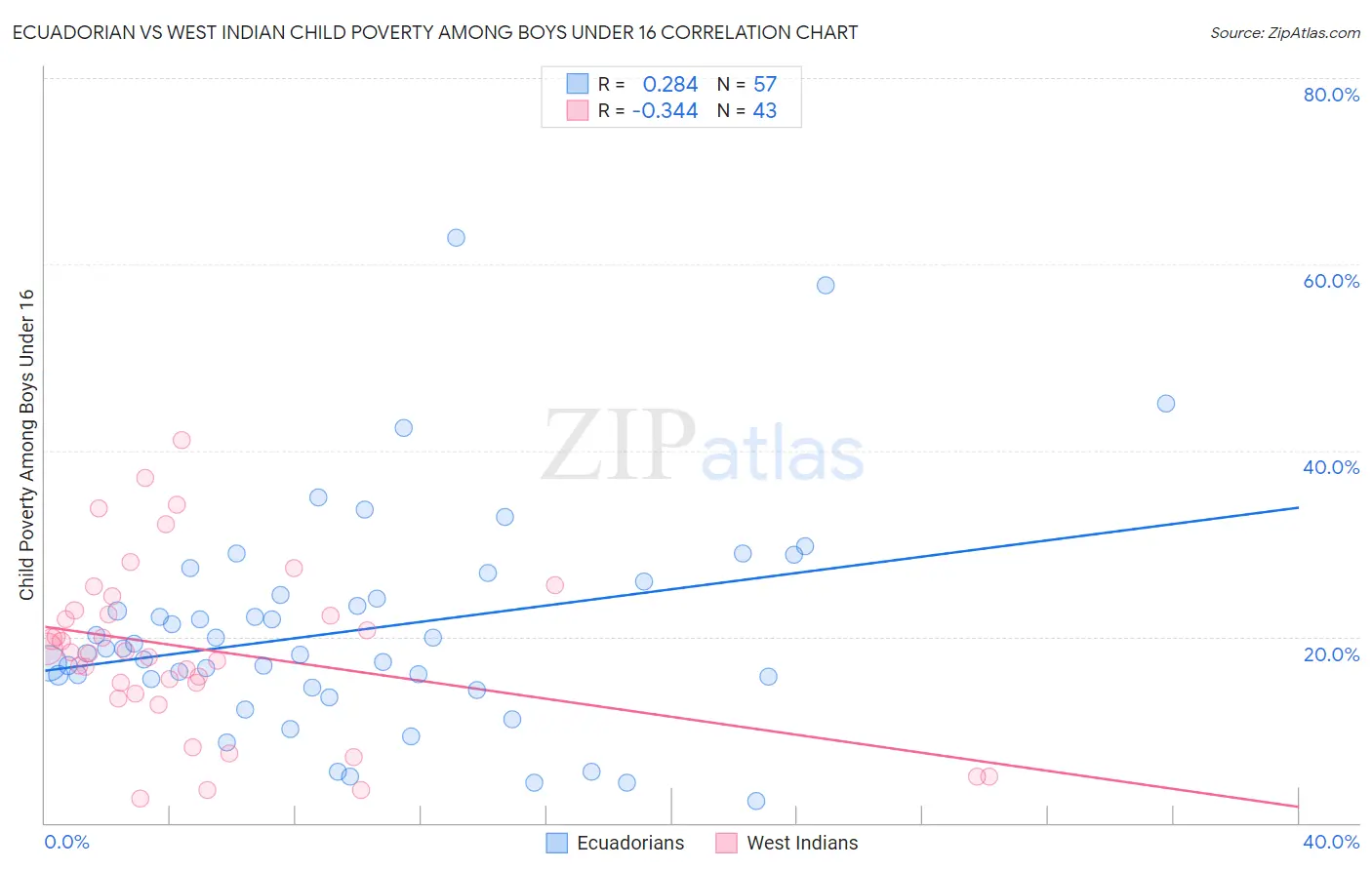 Ecuadorian vs West Indian Child Poverty Among Boys Under 16