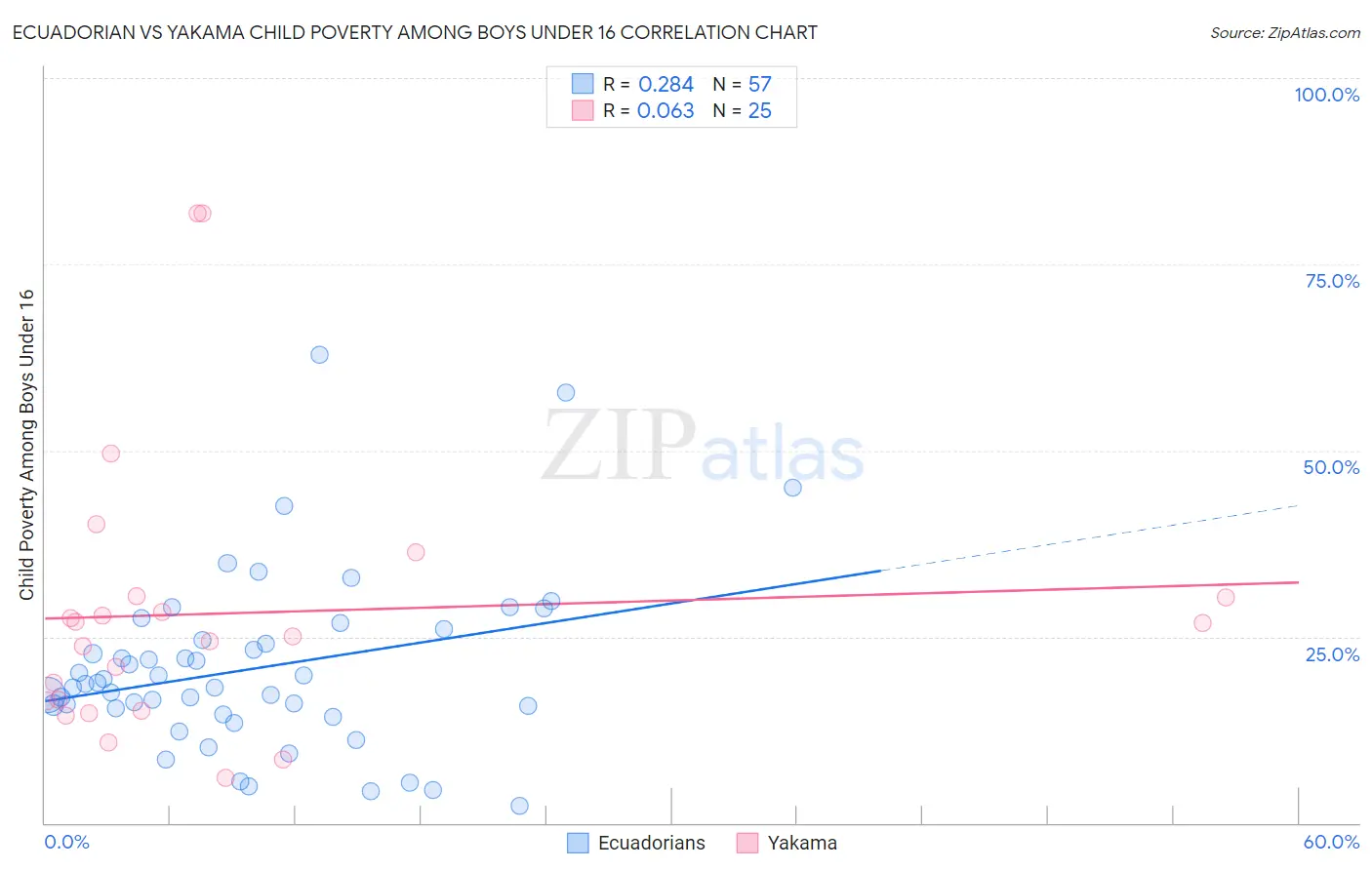 Ecuadorian vs Yakama Child Poverty Among Boys Under 16