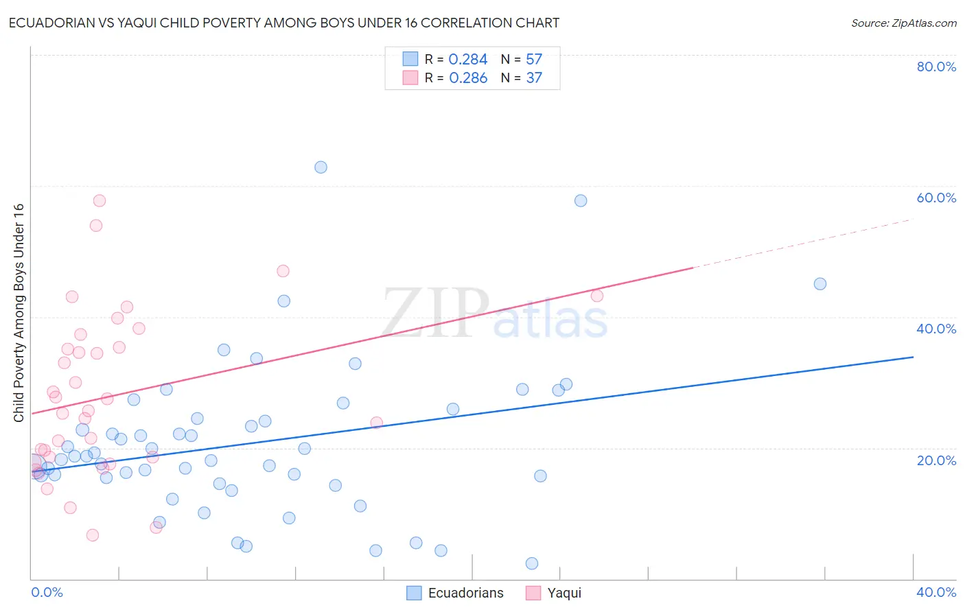Ecuadorian vs Yaqui Child Poverty Among Boys Under 16