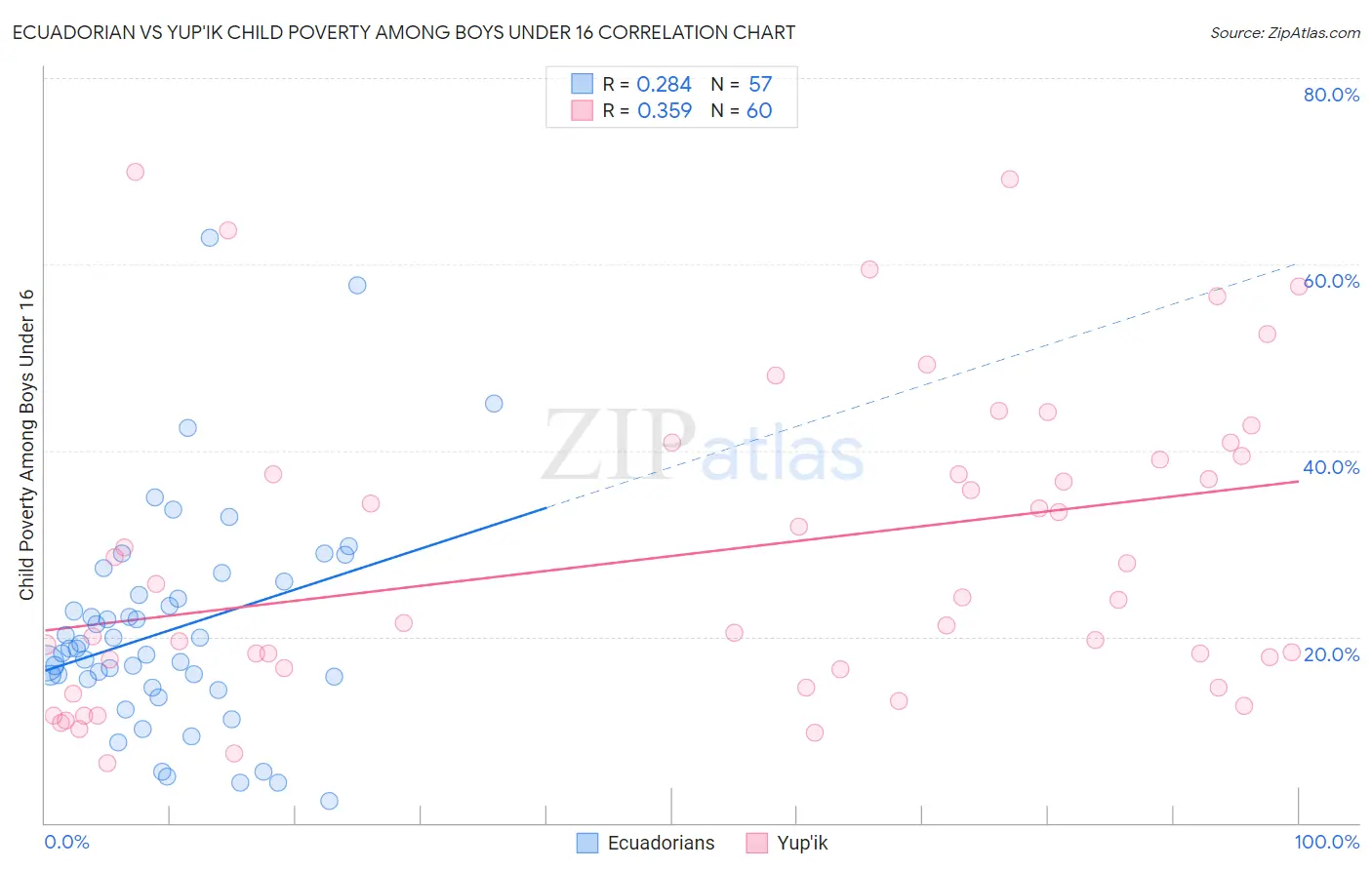 Ecuadorian vs Yup'ik Child Poverty Among Boys Under 16