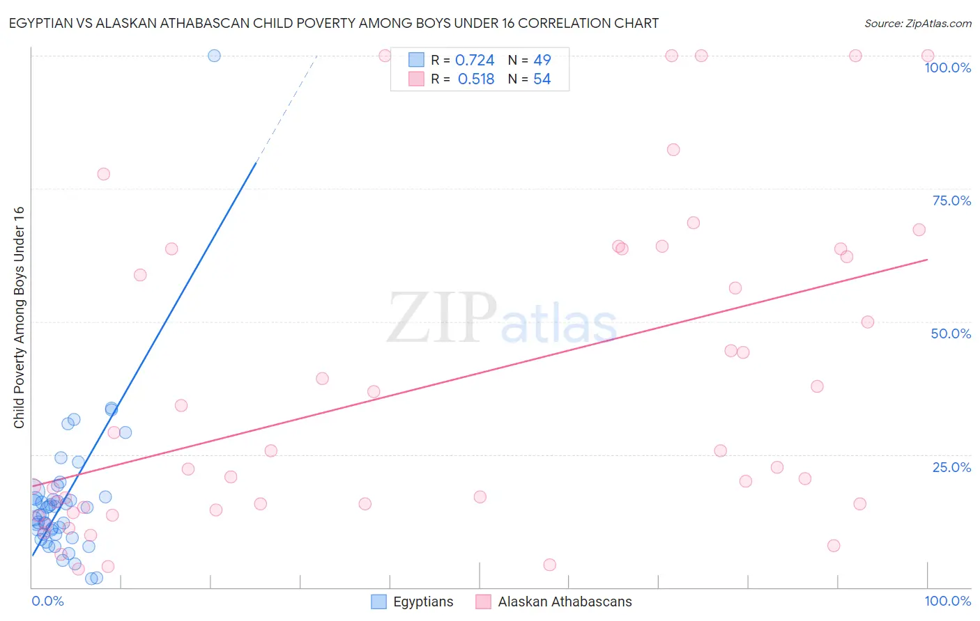 Egyptian vs Alaskan Athabascan Child Poverty Among Boys Under 16