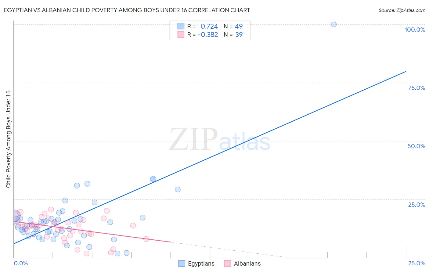 Egyptian vs Albanian Child Poverty Among Boys Under 16