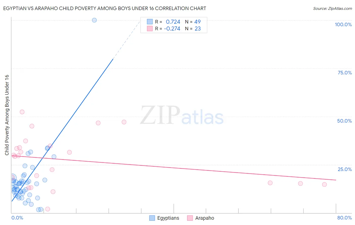 Egyptian vs Arapaho Child Poverty Among Boys Under 16