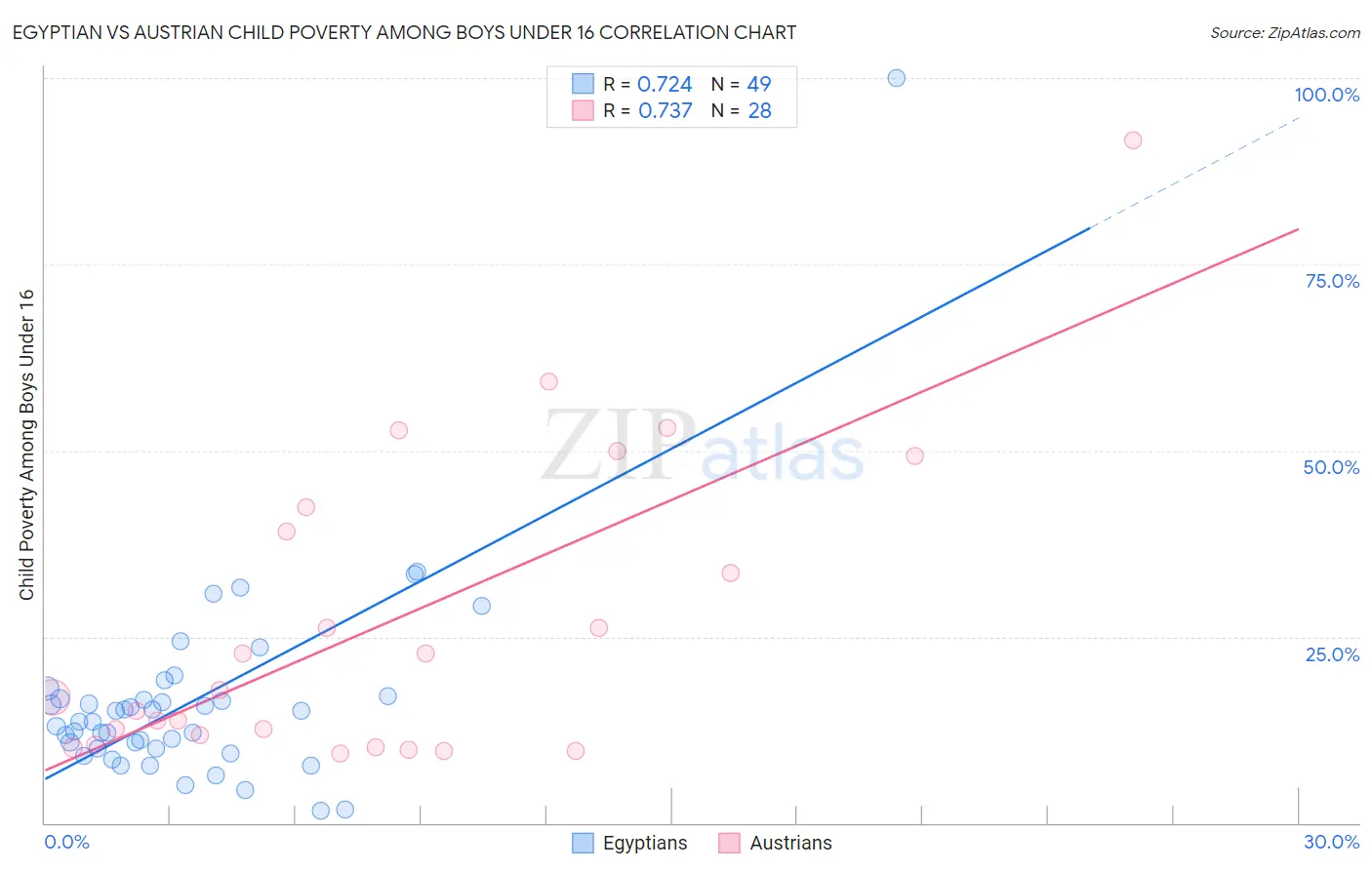 Egyptian vs Austrian Child Poverty Among Boys Under 16