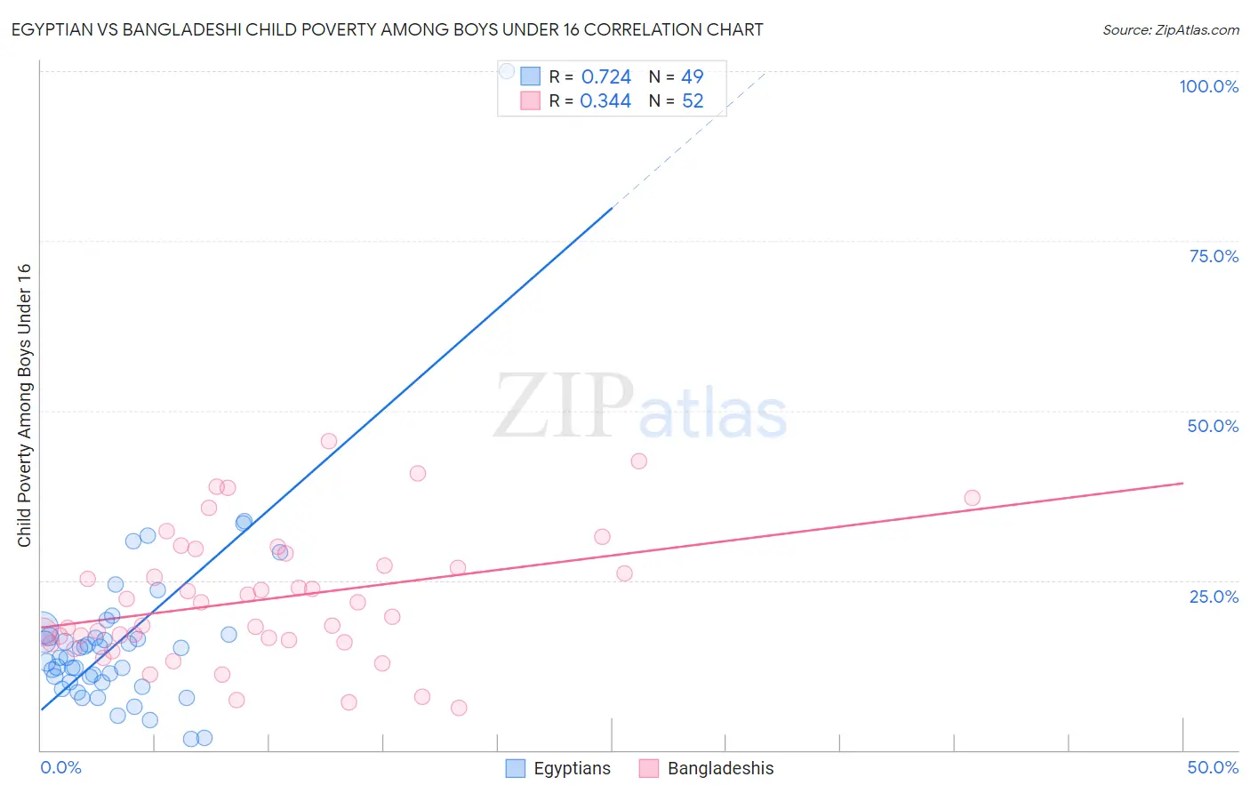Egyptian vs Bangladeshi Child Poverty Among Boys Under 16