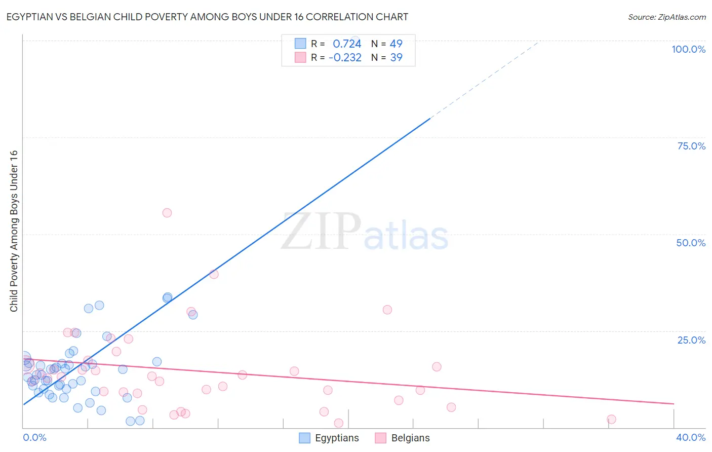 Egyptian vs Belgian Child Poverty Among Boys Under 16