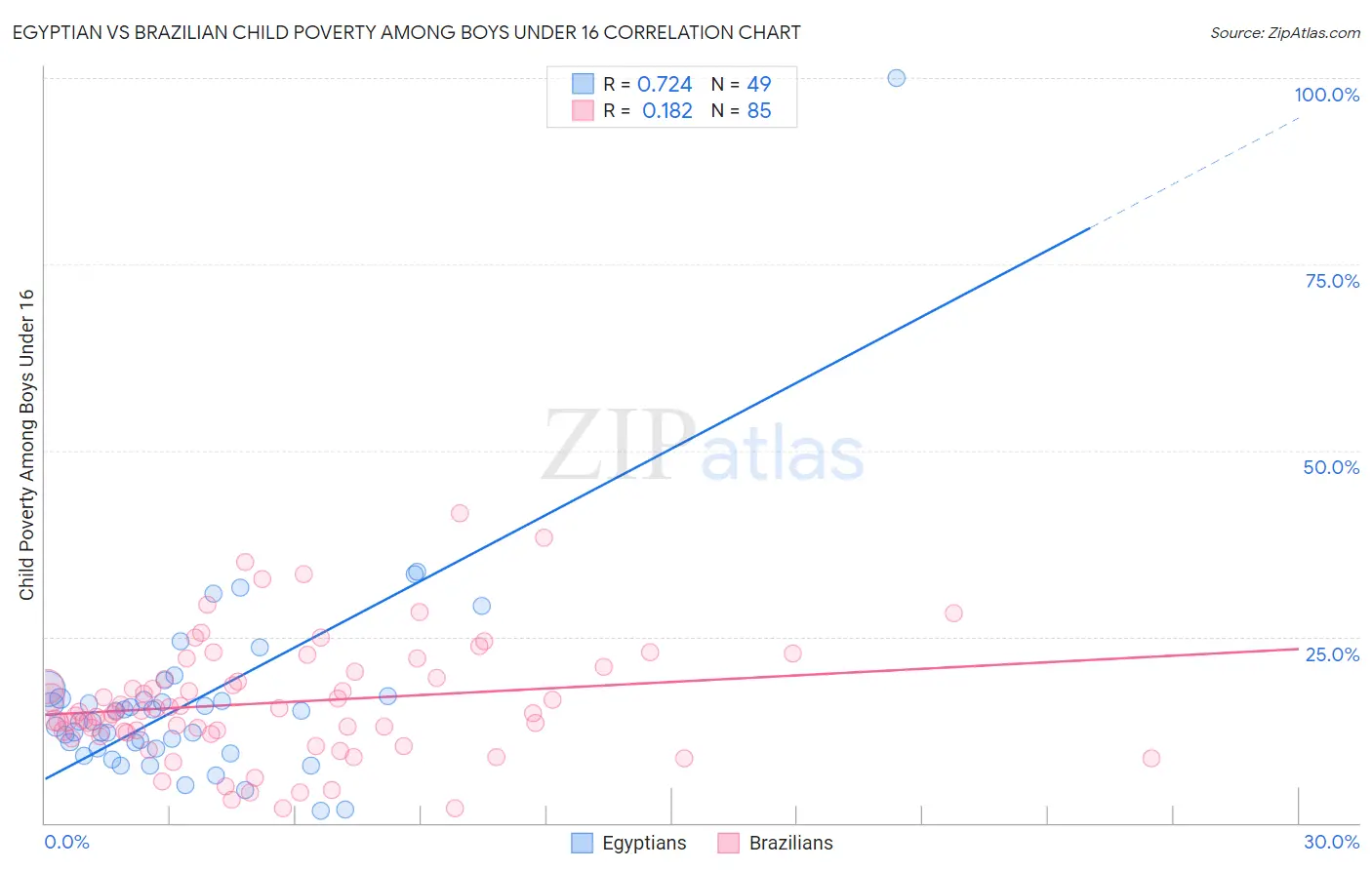 Egyptian vs Brazilian Child Poverty Among Boys Under 16