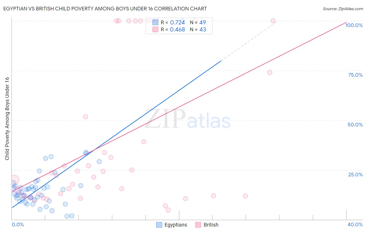 Egyptian vs British Child Poverty Among Boys Under 16