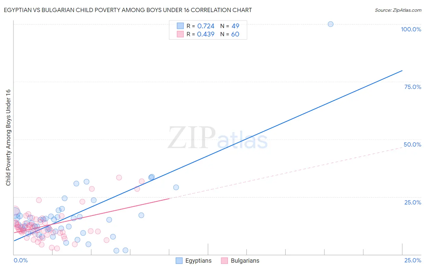 Egyptian vs Bulgarian Child Poverty Among Boys Under 16
