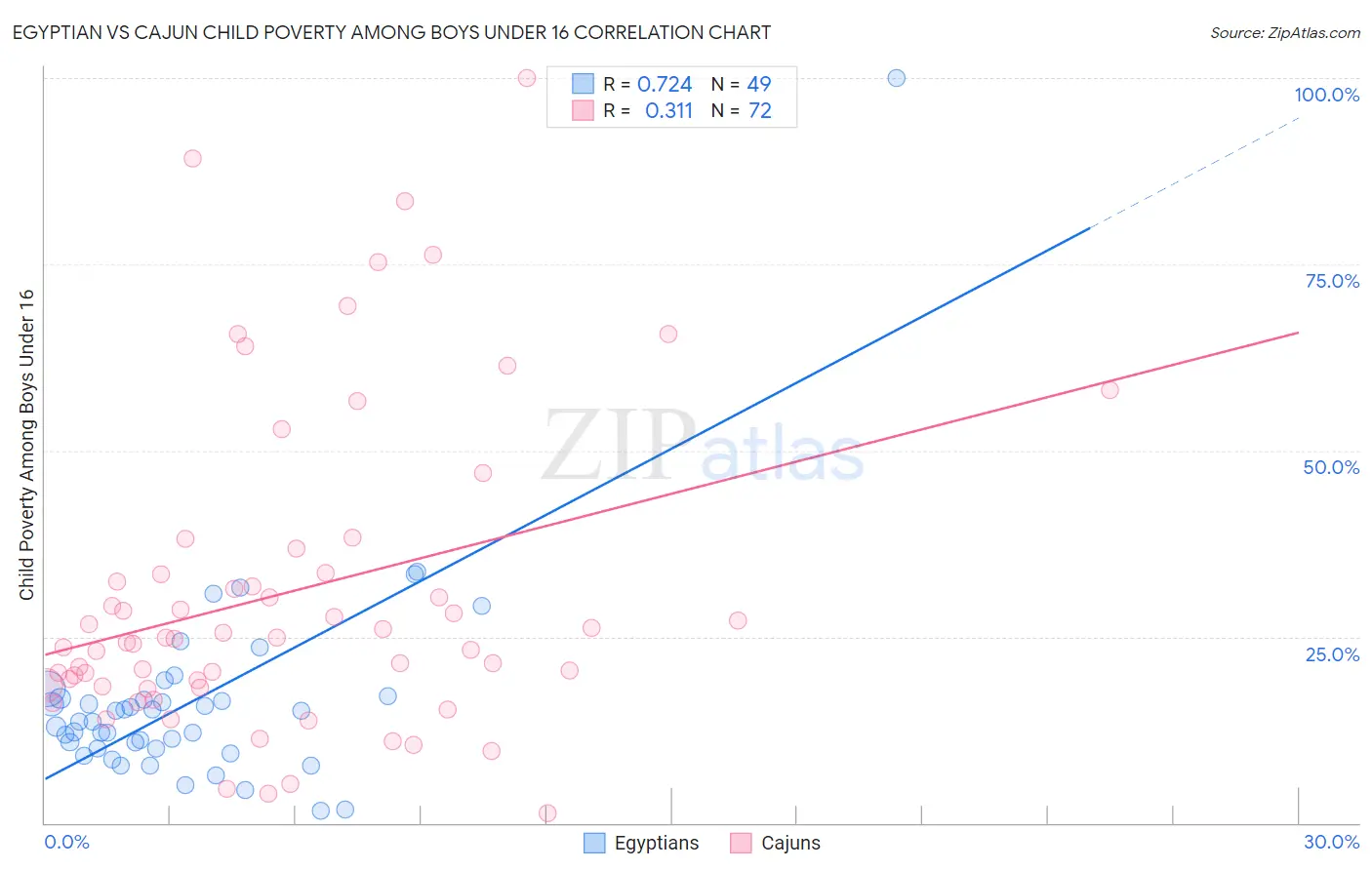 Egyptian vs Cajun Child Poverty Among Boys Under 16