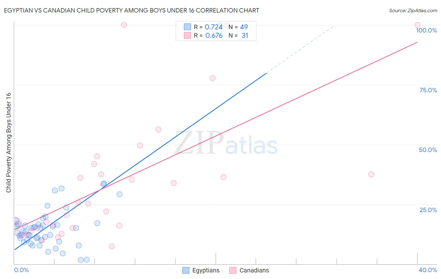 Egyptian vs Canadian Child Poverty Among Boys Under 16