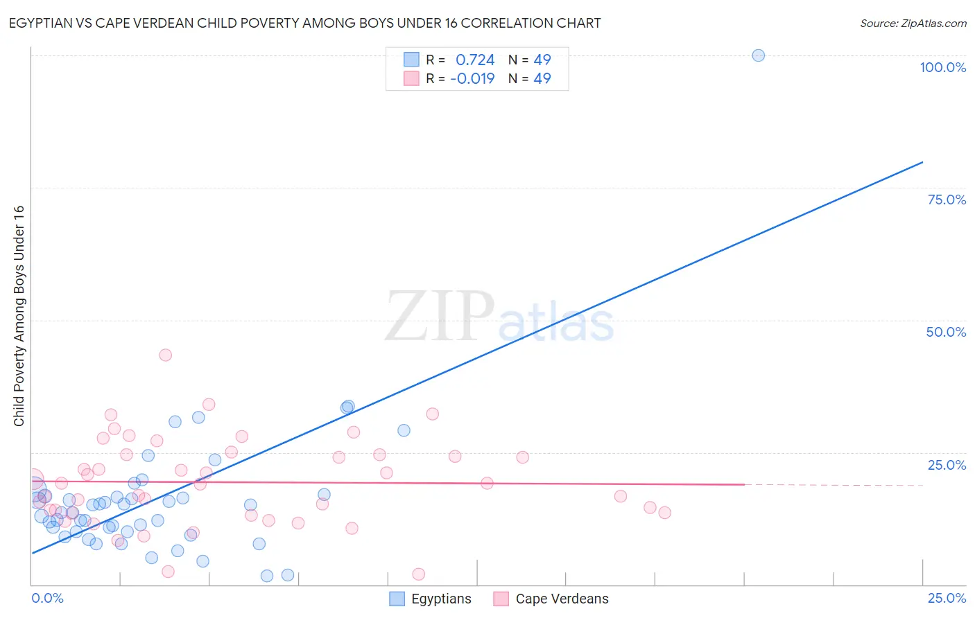 Egyptian vs Cape Verdean Child Poverty Among Boys Under 16