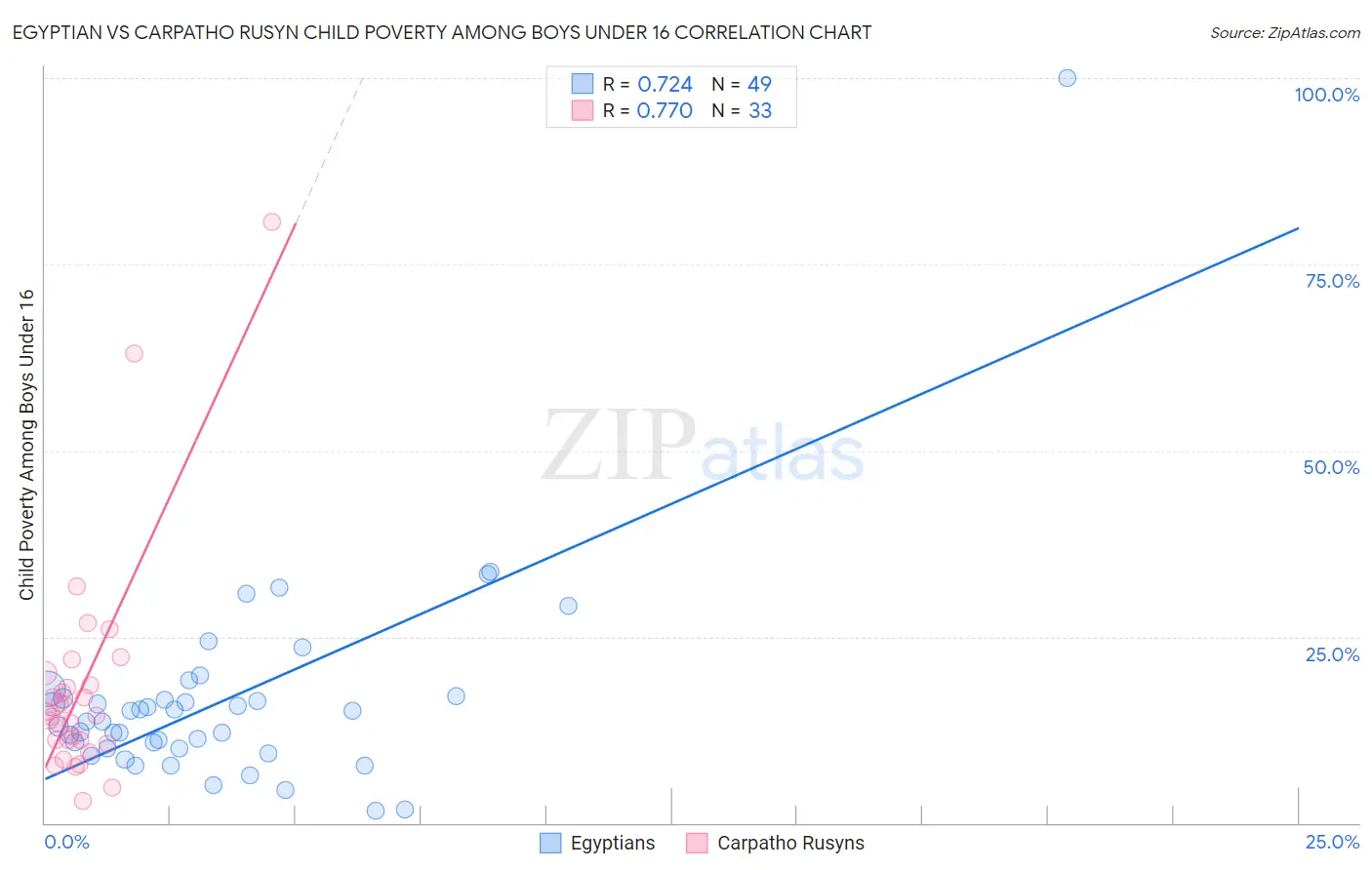 Egyptian vs Carpatho Rusyn Child Poverty Among Boys Under 16