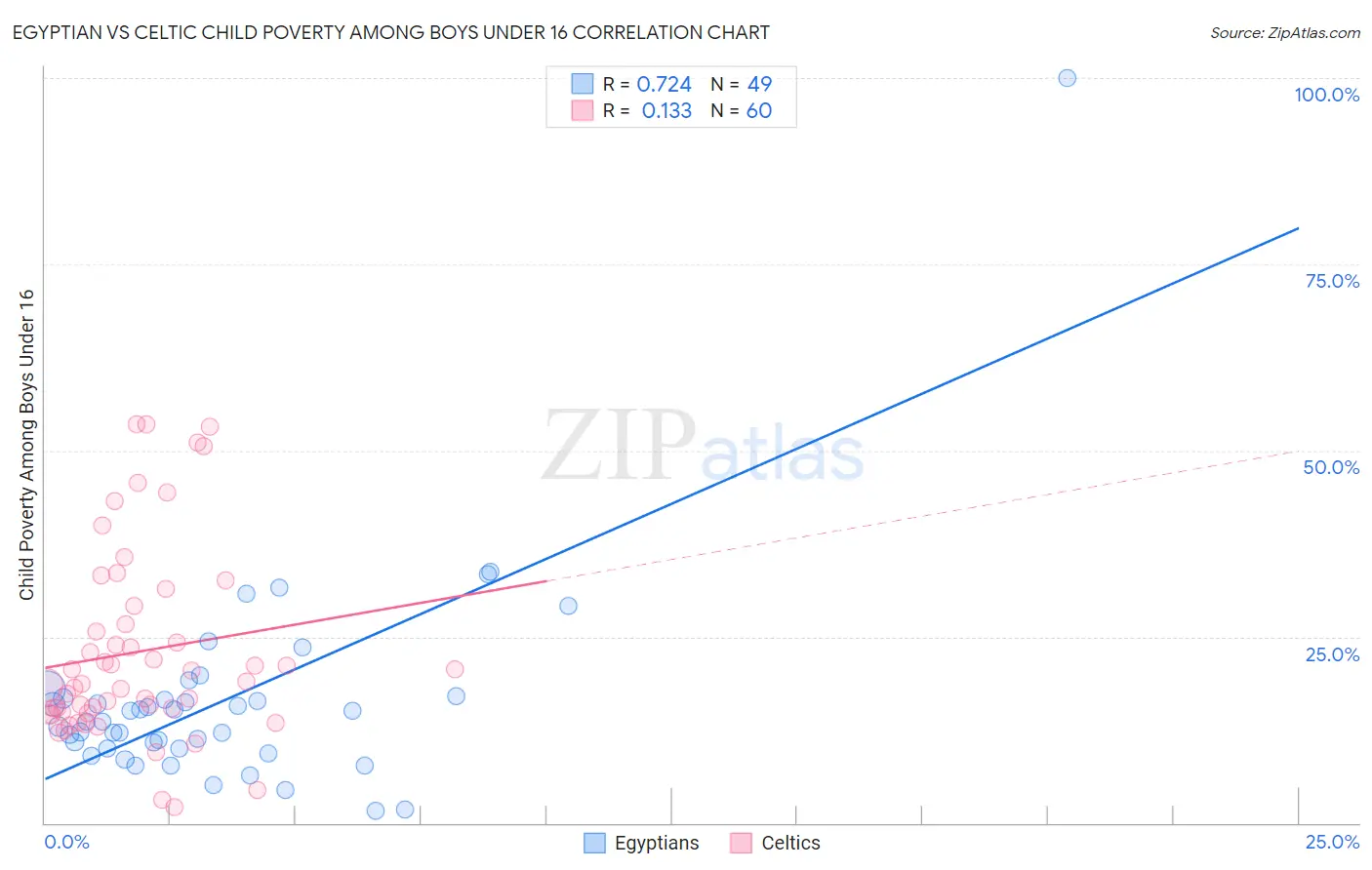 Egyptian vs Celtic Child Poverty Among Boys Under 16