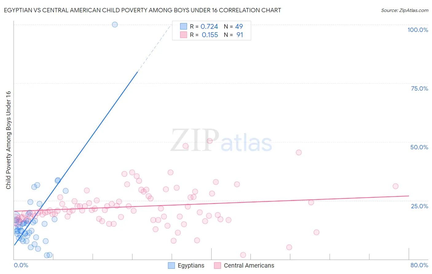 Egyptian vs Central American Child Poverty Among Boys Under 16