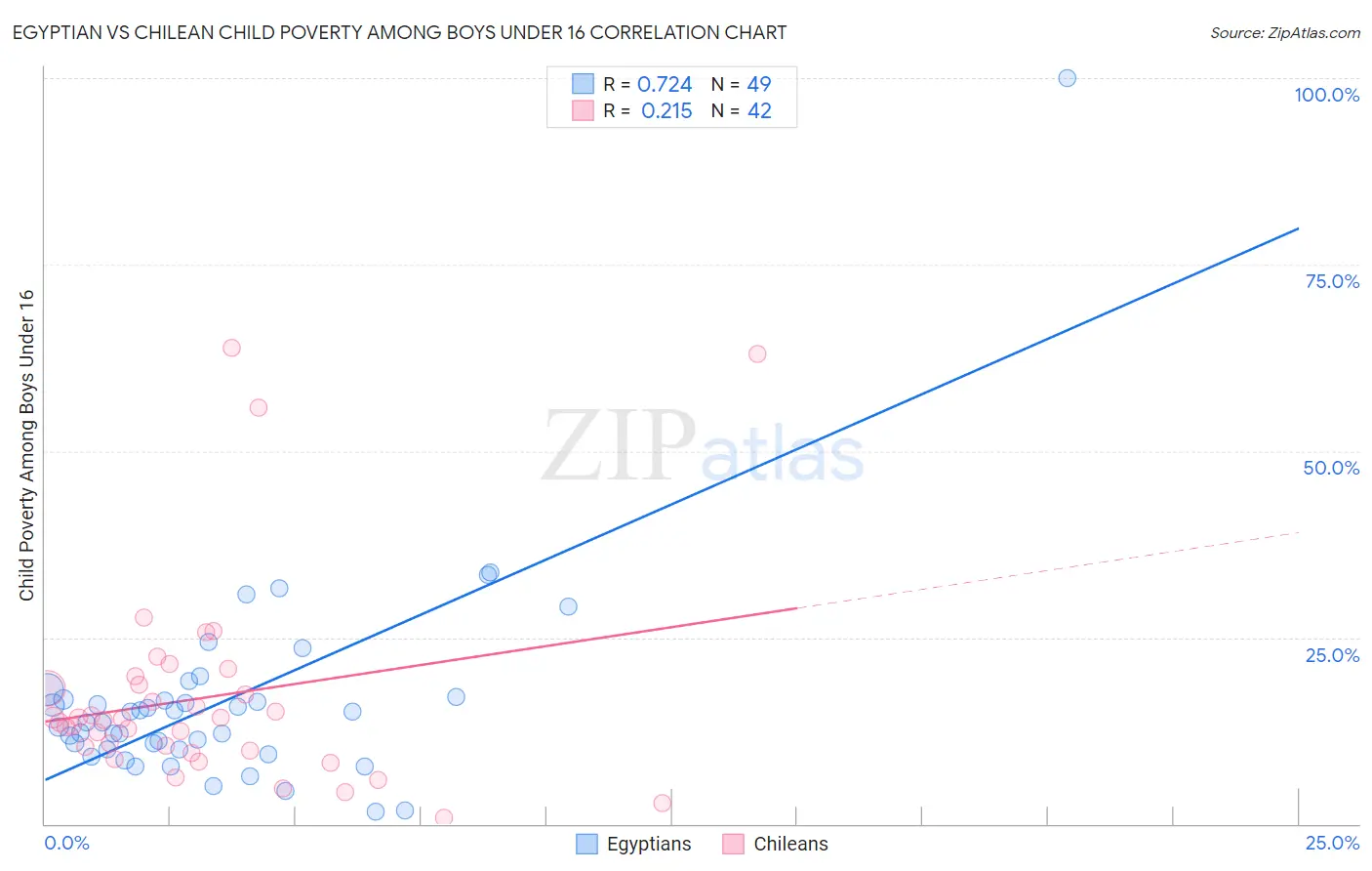 Egyptian vs Chilean Child Poverty Among Boys Under 16