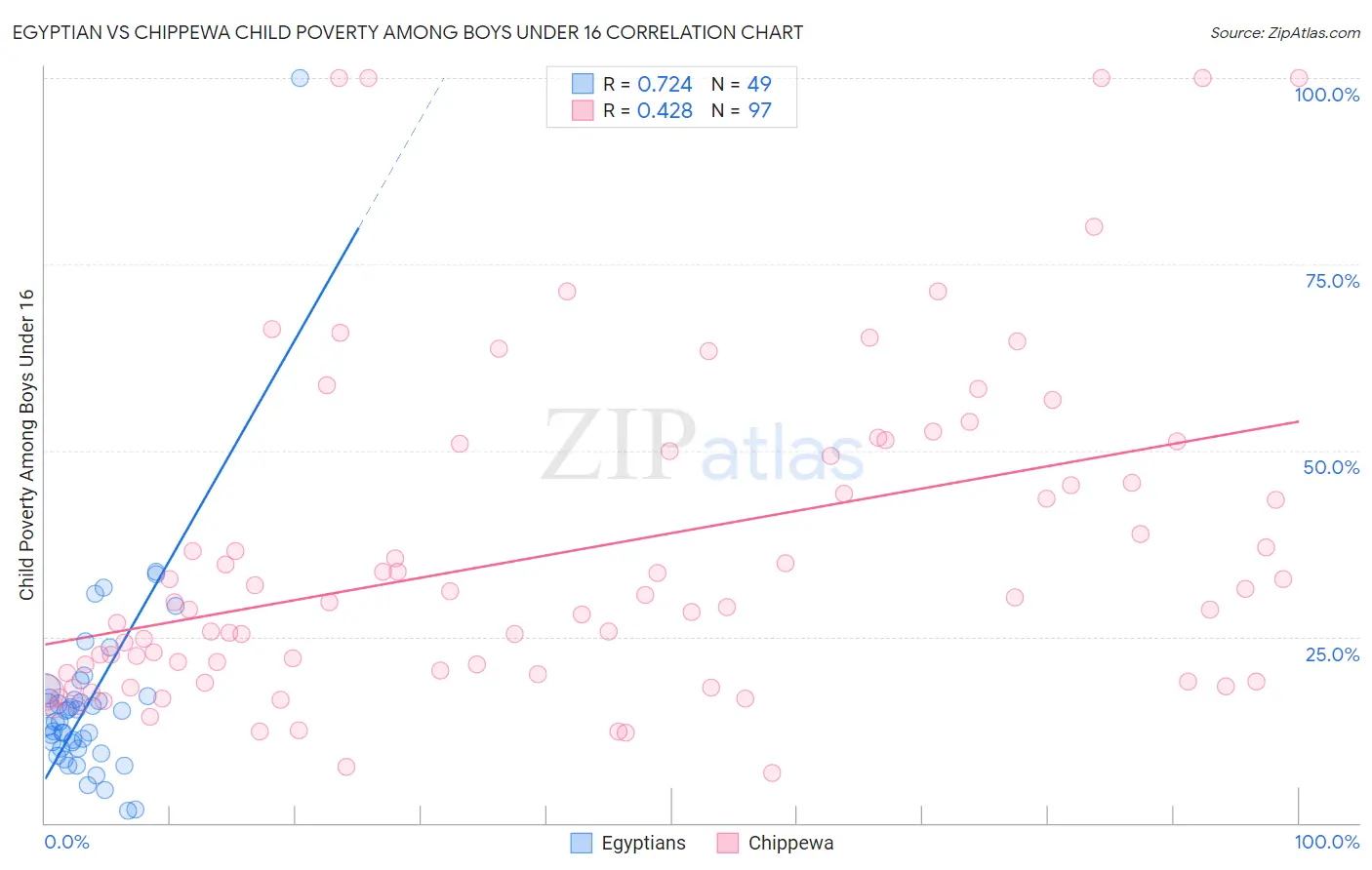 Egyptian vs Chippewa Child Poverty Among Boys Under 16