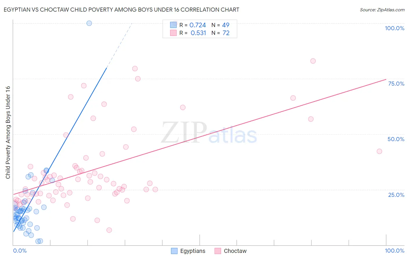 Egyptian vs Choctaw Child Poverty Among Boys Under 16