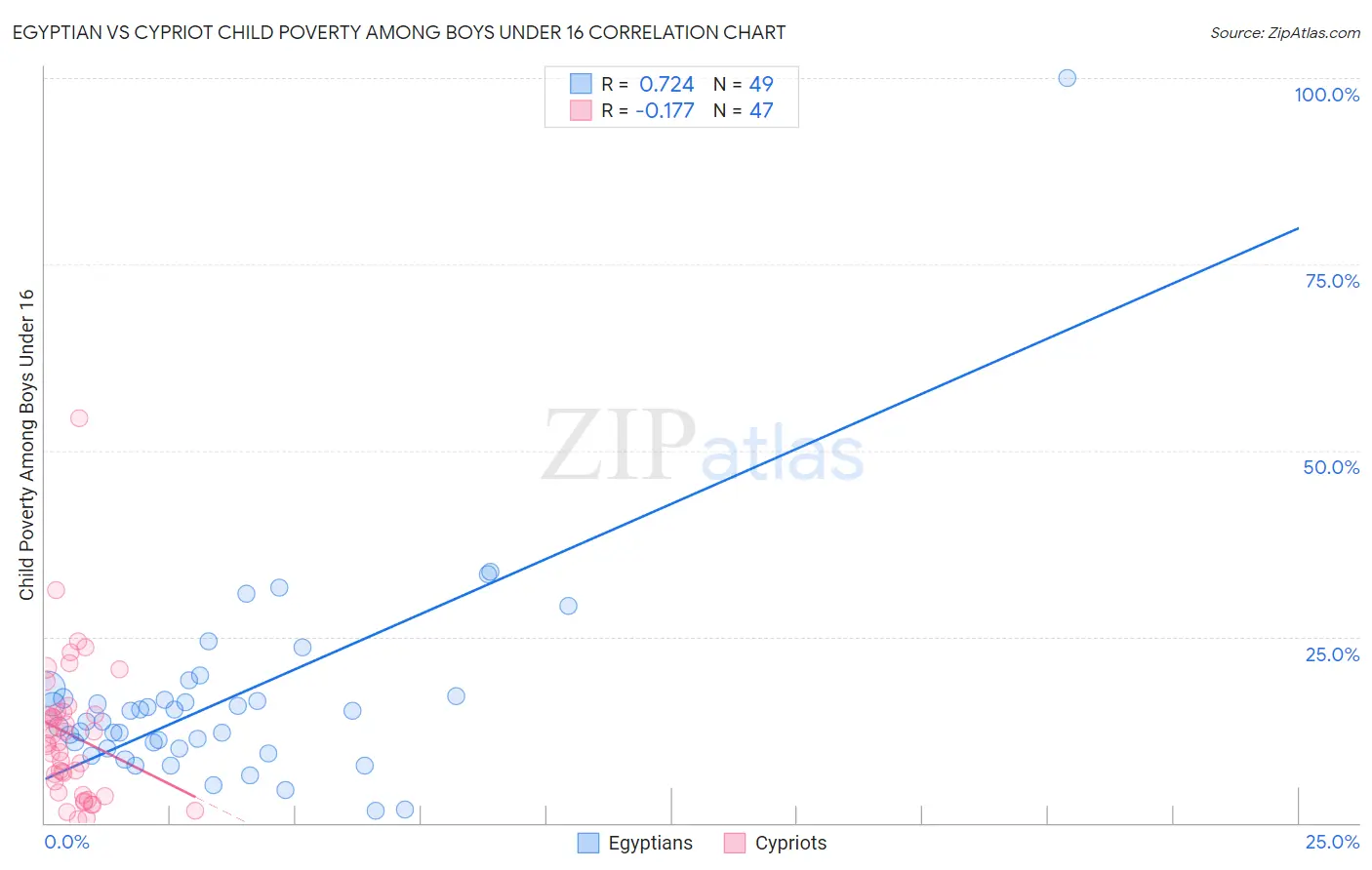 Egyptian vs Cypriot Child Poverty Among Boys Under 16