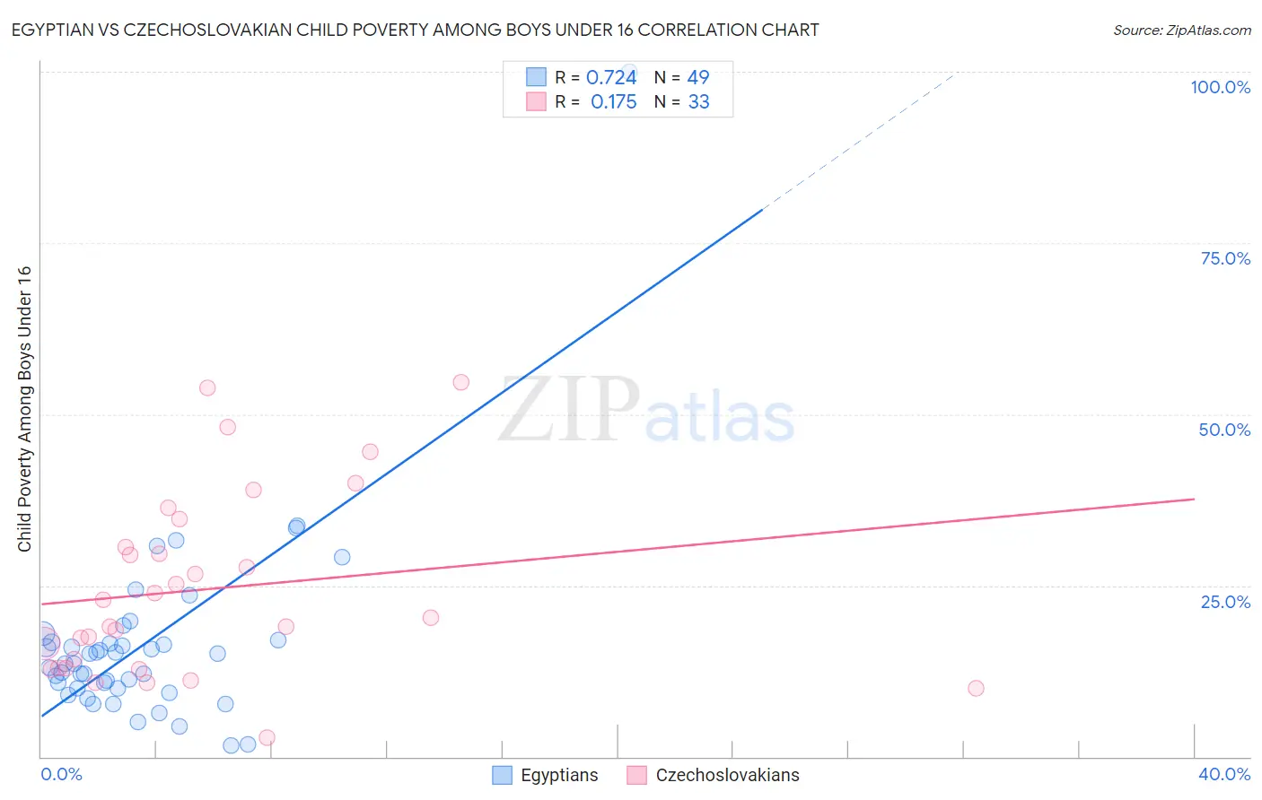 Egyptian vs Czechoslovakian Child Poverty Among Boys Under 16