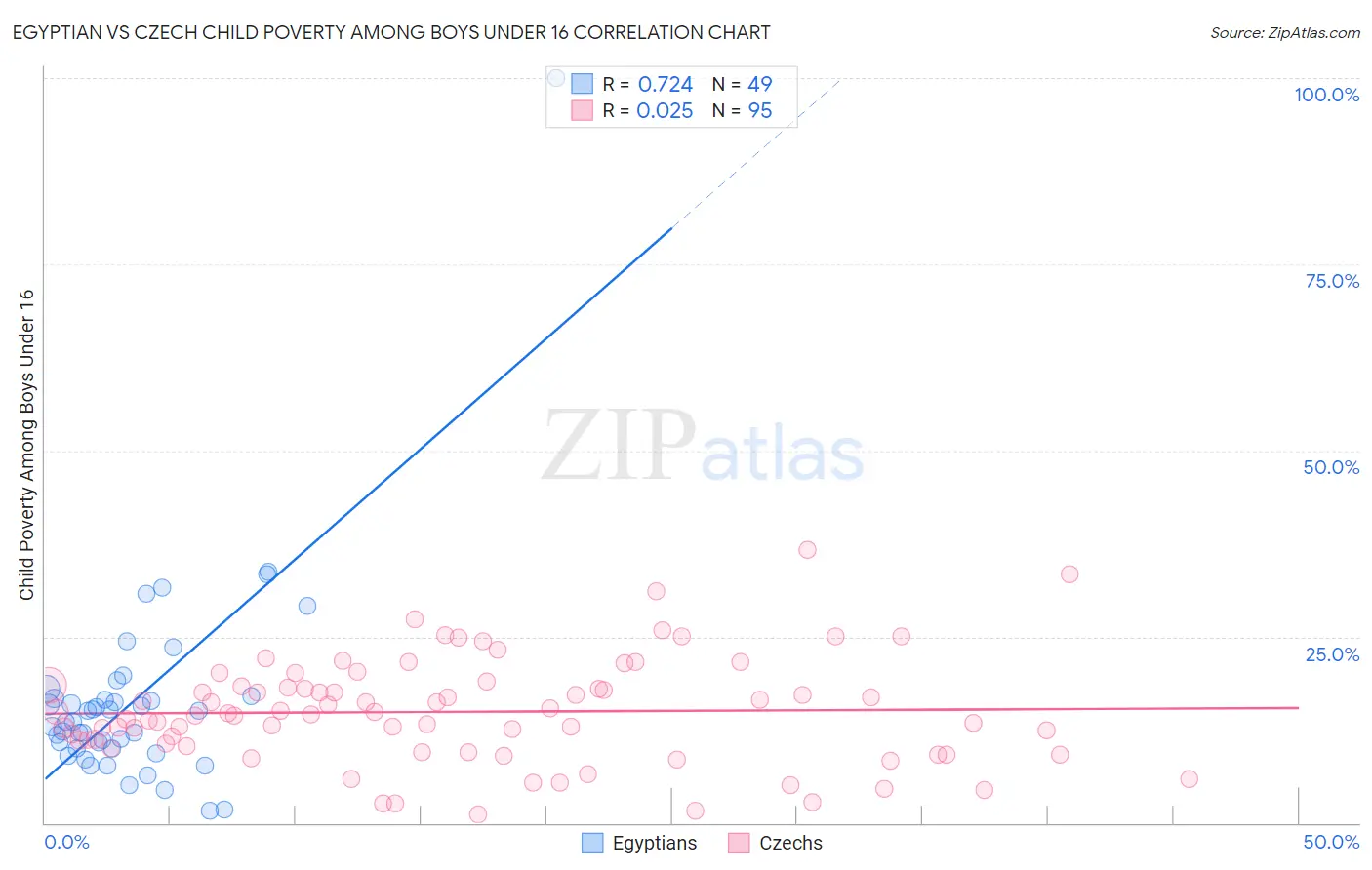 Egyptian vs Czech Child Poverty Among Boys Under 16