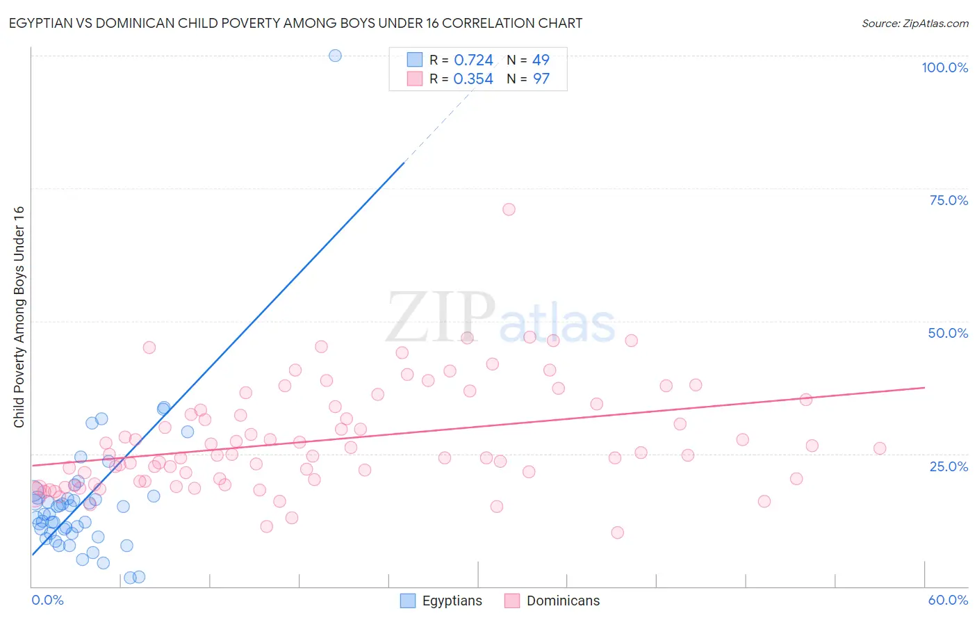 Egyptian vs Dominican Child Poverty Among Boys Under 16