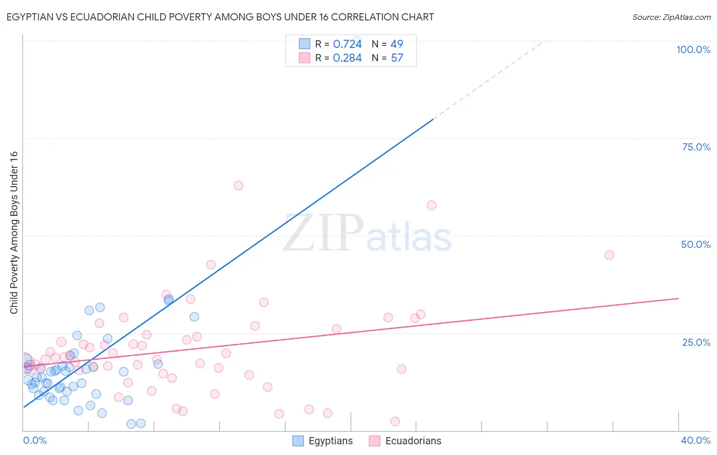 Egyptian vs Ecuadorian Child Poverty Among Boys Under 16