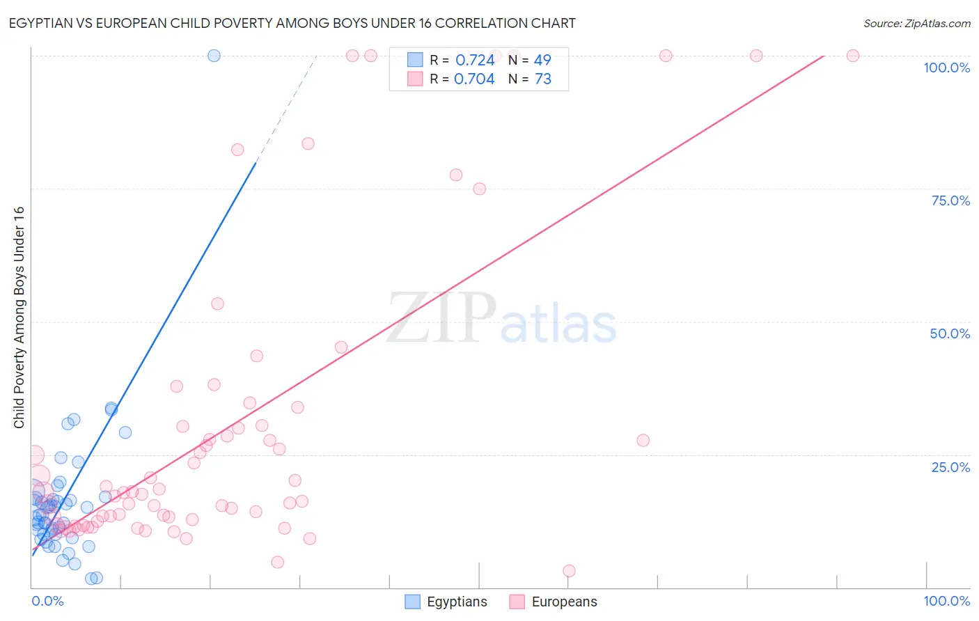 Egyptian vs European Child Poverty Among Boys Under 16