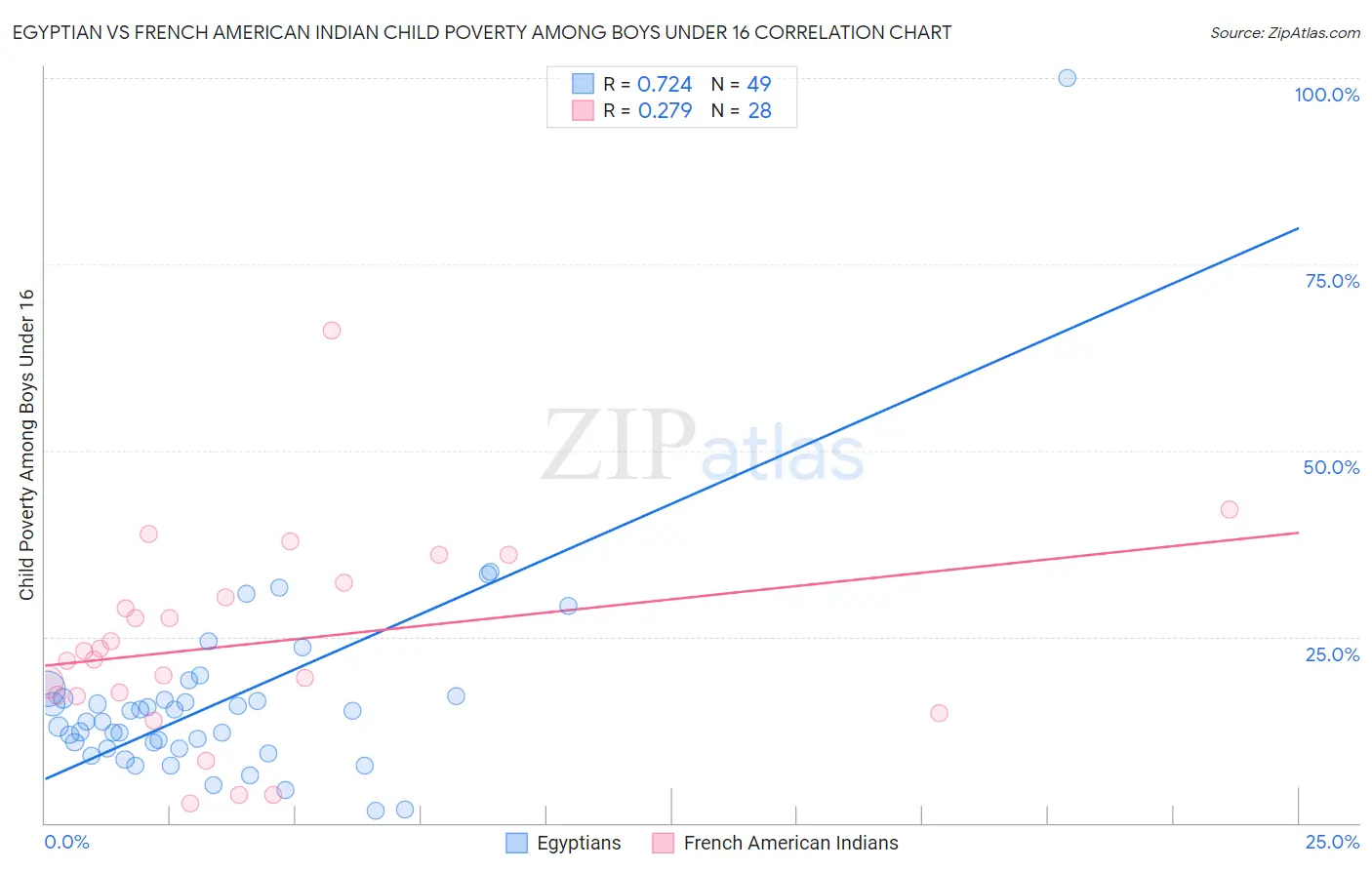 Egyptian vs French American Indian Child Poverty Among Boys Under 16