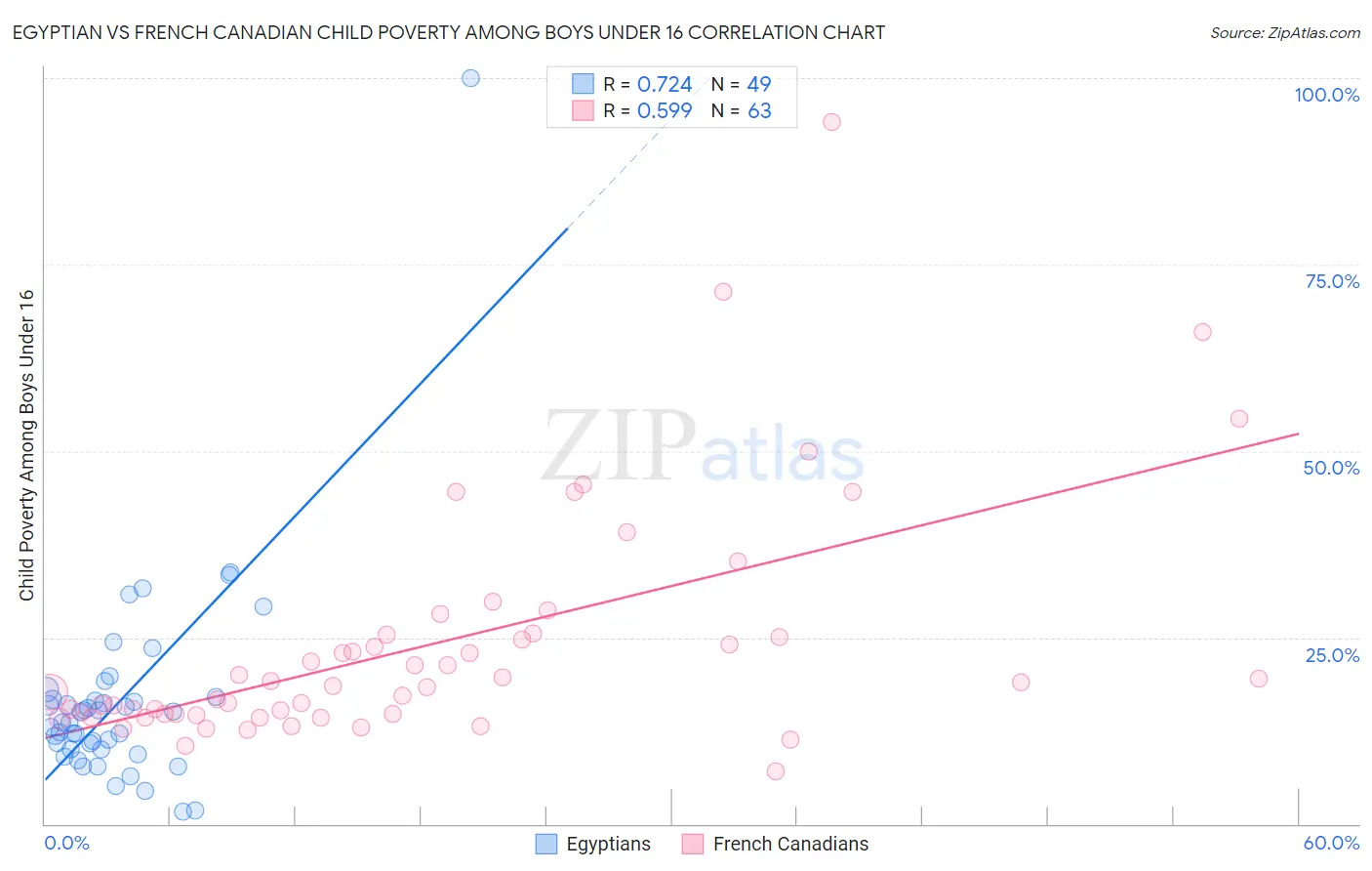 Egyptian vs French Canadian Child Poverty Among Boys Under 16