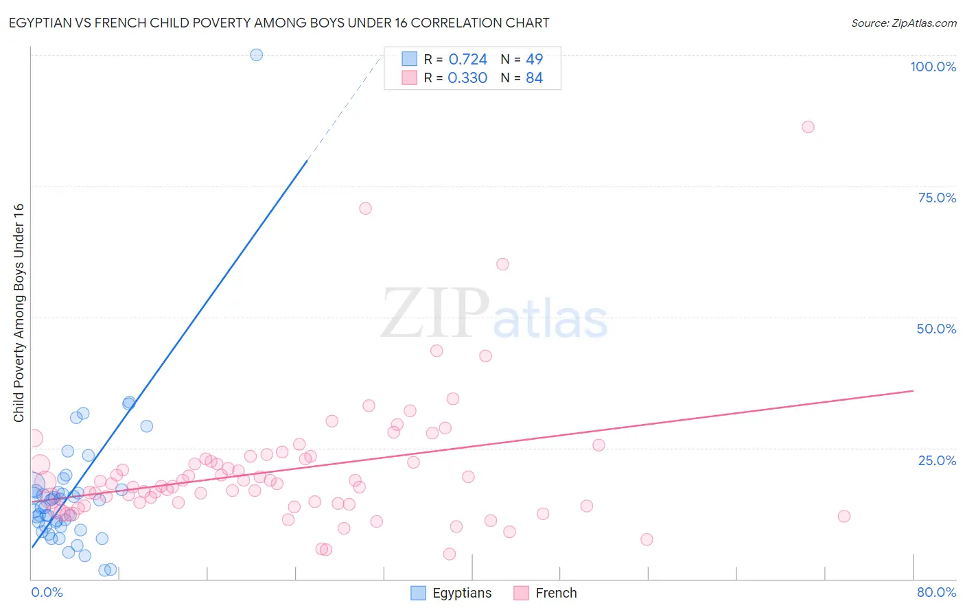 Egyptian vs French Child Poverty Among Boys Under 16