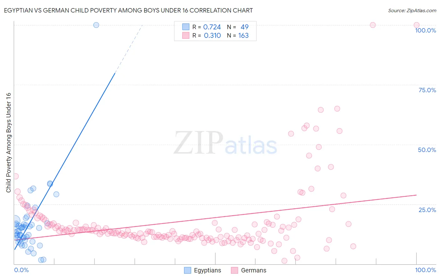 Egyptian vs German Child Poverty Among Boys Under 16