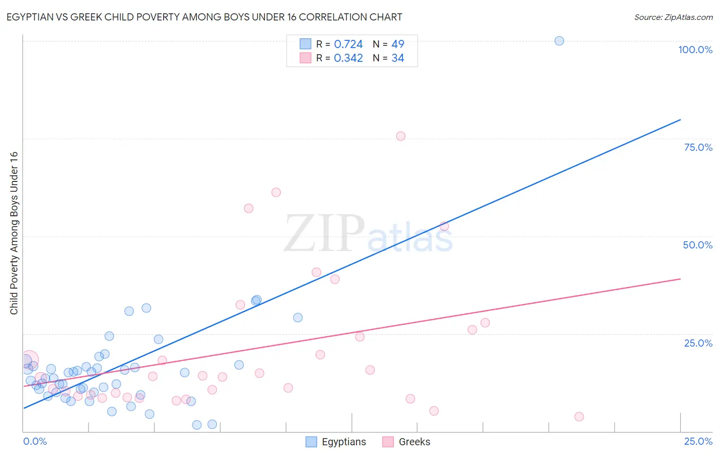 Egyptian vs Greek Child Poverty Among Boys Under 16
