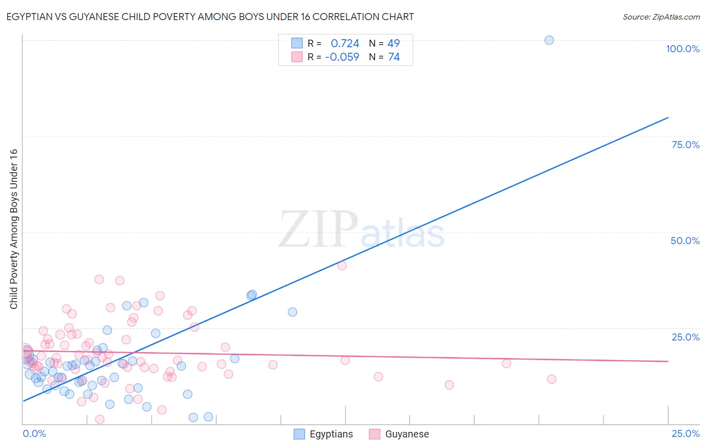 Egyptian vs Guyanese Child Poverty Among Boys Under 16