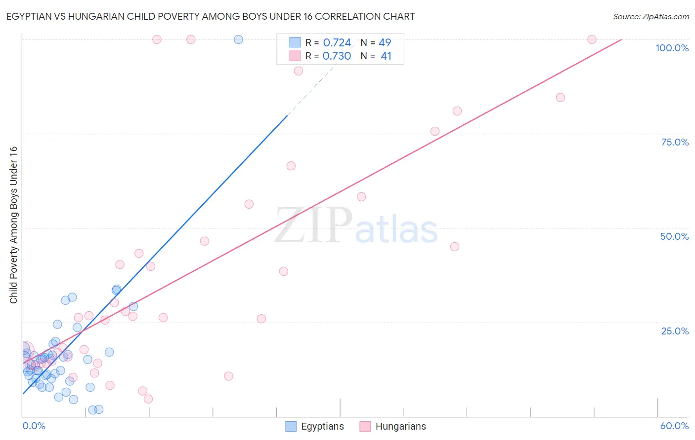 Egyptian vs Hungarian Child Poverty Among Boys Under 16