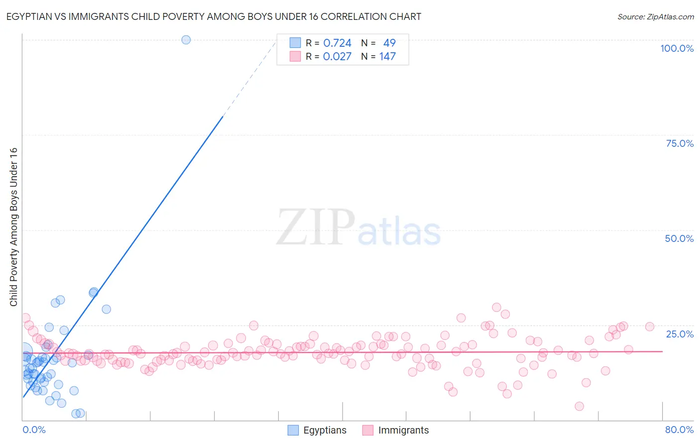 Egyptian vs Immigrants Child Poverty Among Boys Under 16