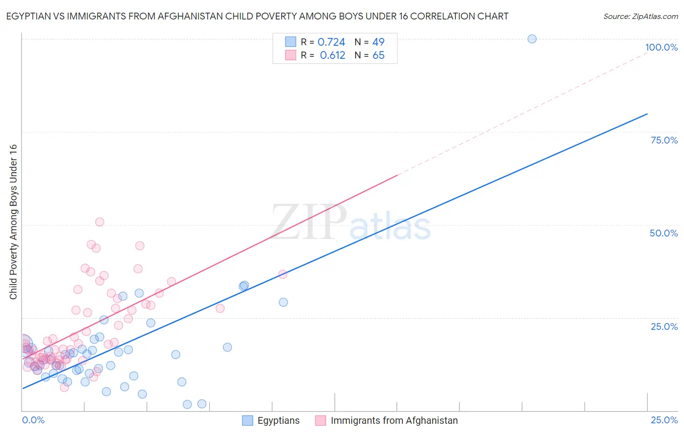 Egyptian vs Immigrants from Afghanistan Child Poverty Among Boys Under 16