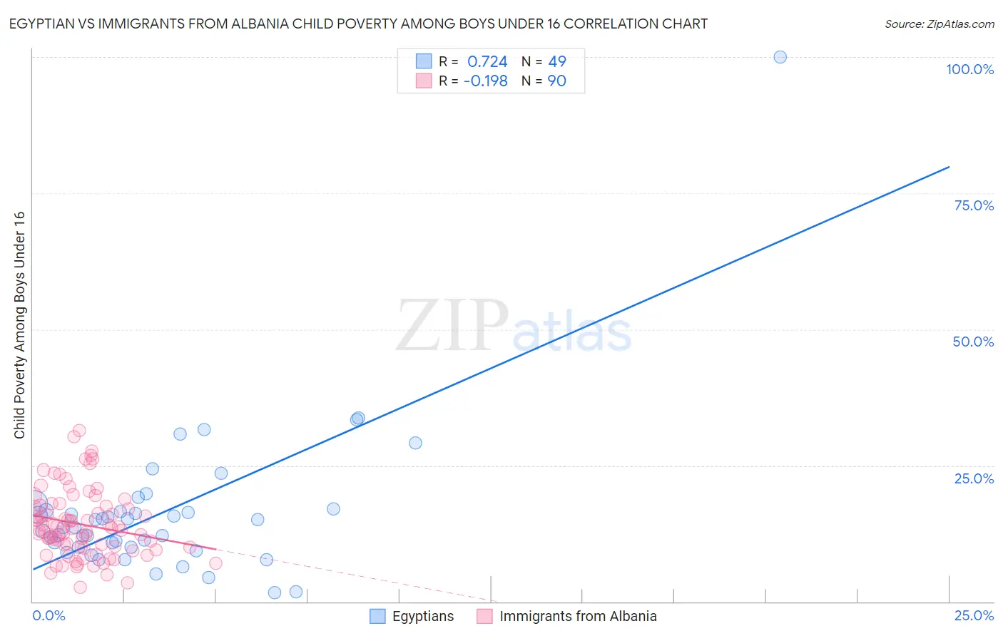 Egyptian vs Immigrants from Albania Child Poverty Among Boys Under 16