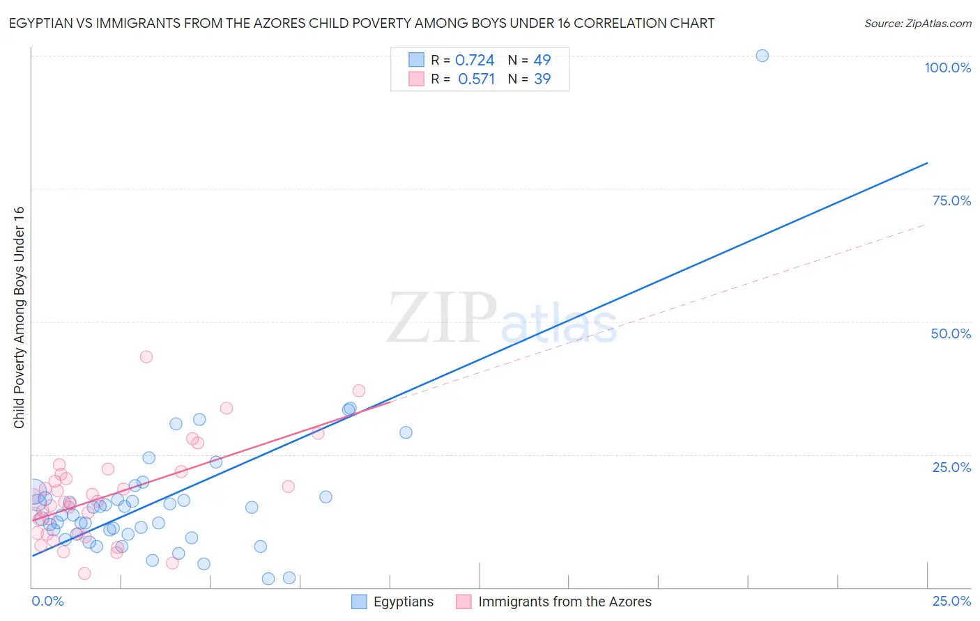 Egyptian vs Immigrants from the Azores Child Poverty Among Boys Under 16
