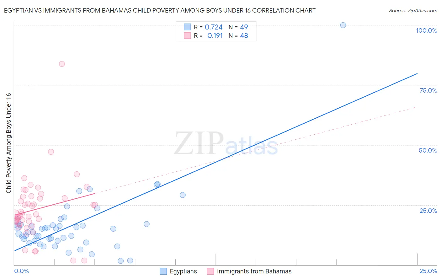 Egyptian vs Immigrants from Bahamas Child Poverty Among Boys Under 16