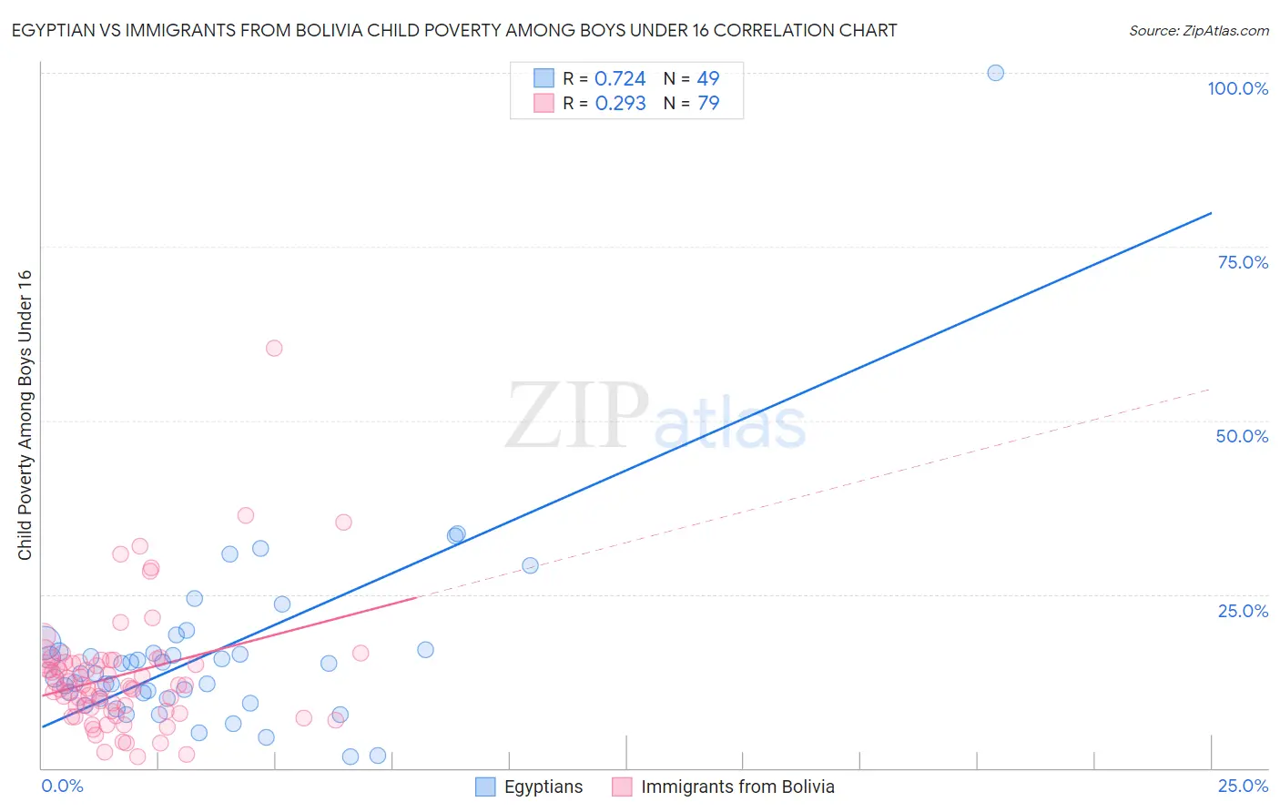 Egyptian vs Immigrants from Bolivia Child Poverty Among Boys Under 16