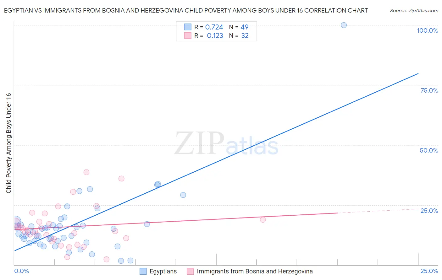 Egyptian vs Immigrants from Bosnia and Herzegovina Child Poverty Among Boys Under 16