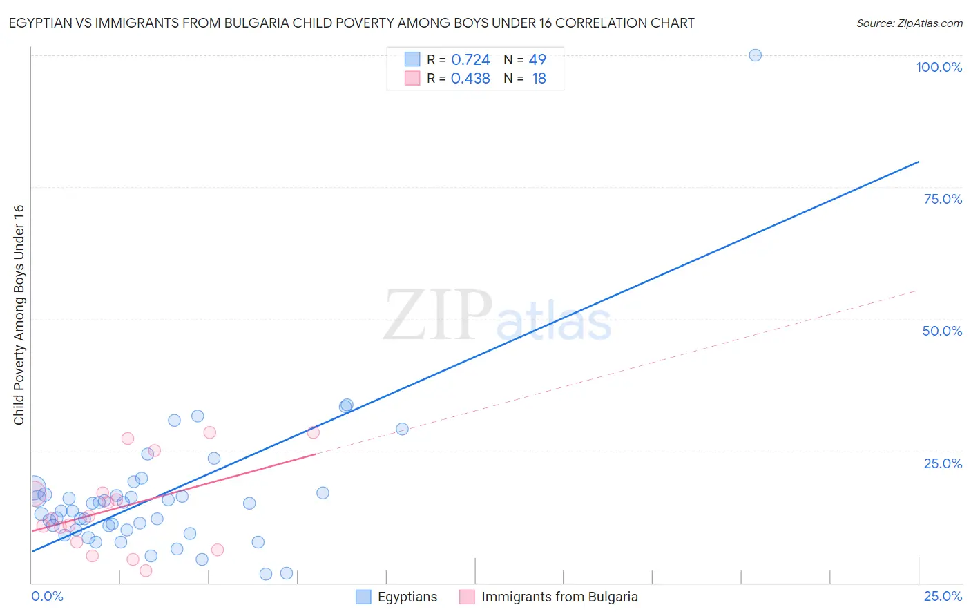 Egyptian vs Immigrants from Bulgaria Child Poverty Among Boys Under 16