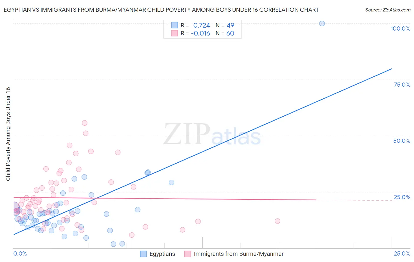 Egyptian vs Immigrants from Burma/Myanmar Child Poverty Among Boys Under 16