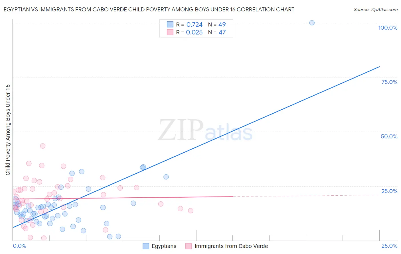 Egyptian vs Immigrants from Cabo Verde Child Poverty Among Boys Under 16