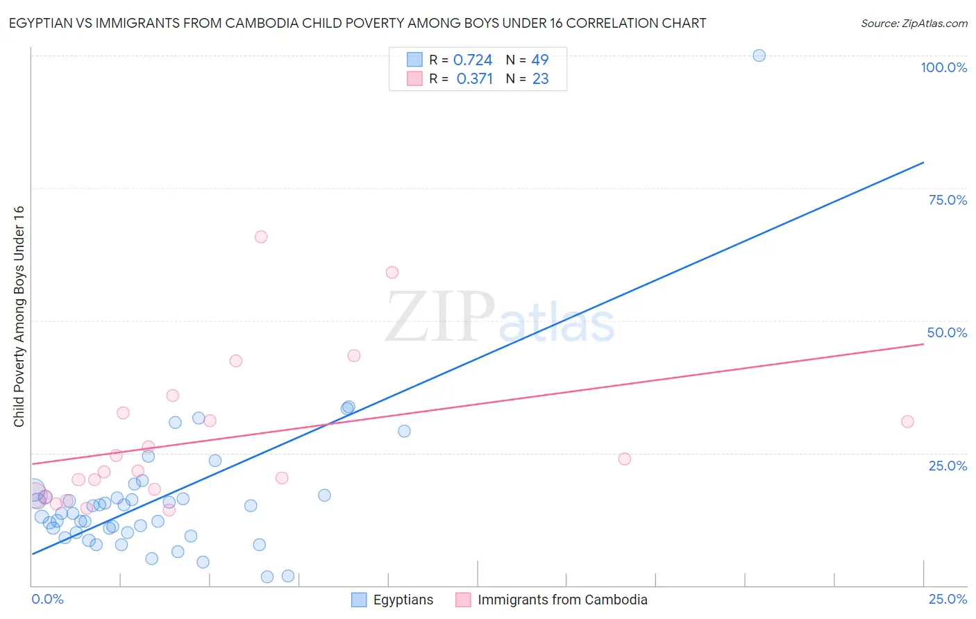 Egyptian vs Immigrants from Cambodia Child Poverty Among Boys Under 16