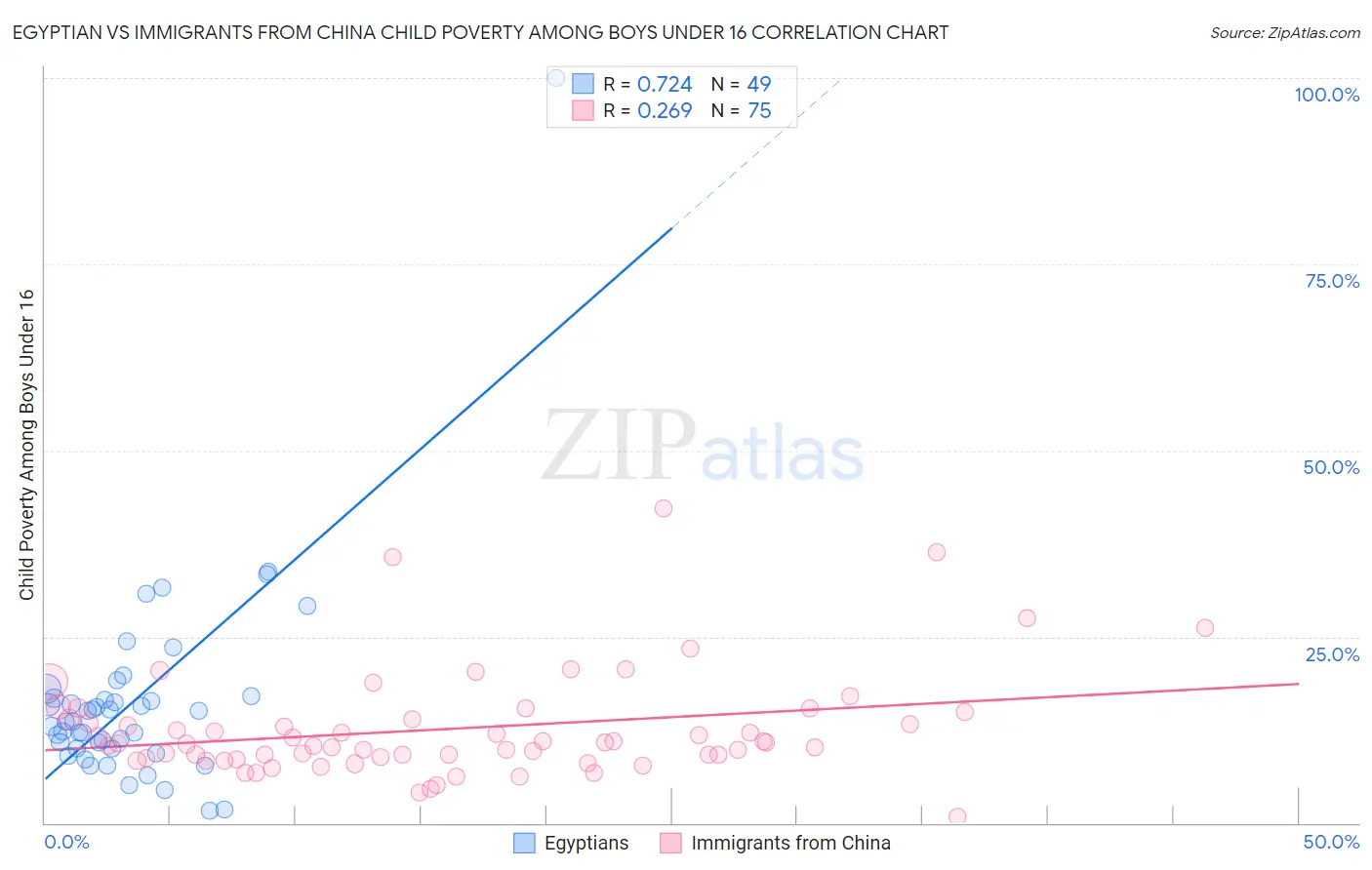 Egyptian vs Immigrants from China Child Poverty Among Boys Under 16