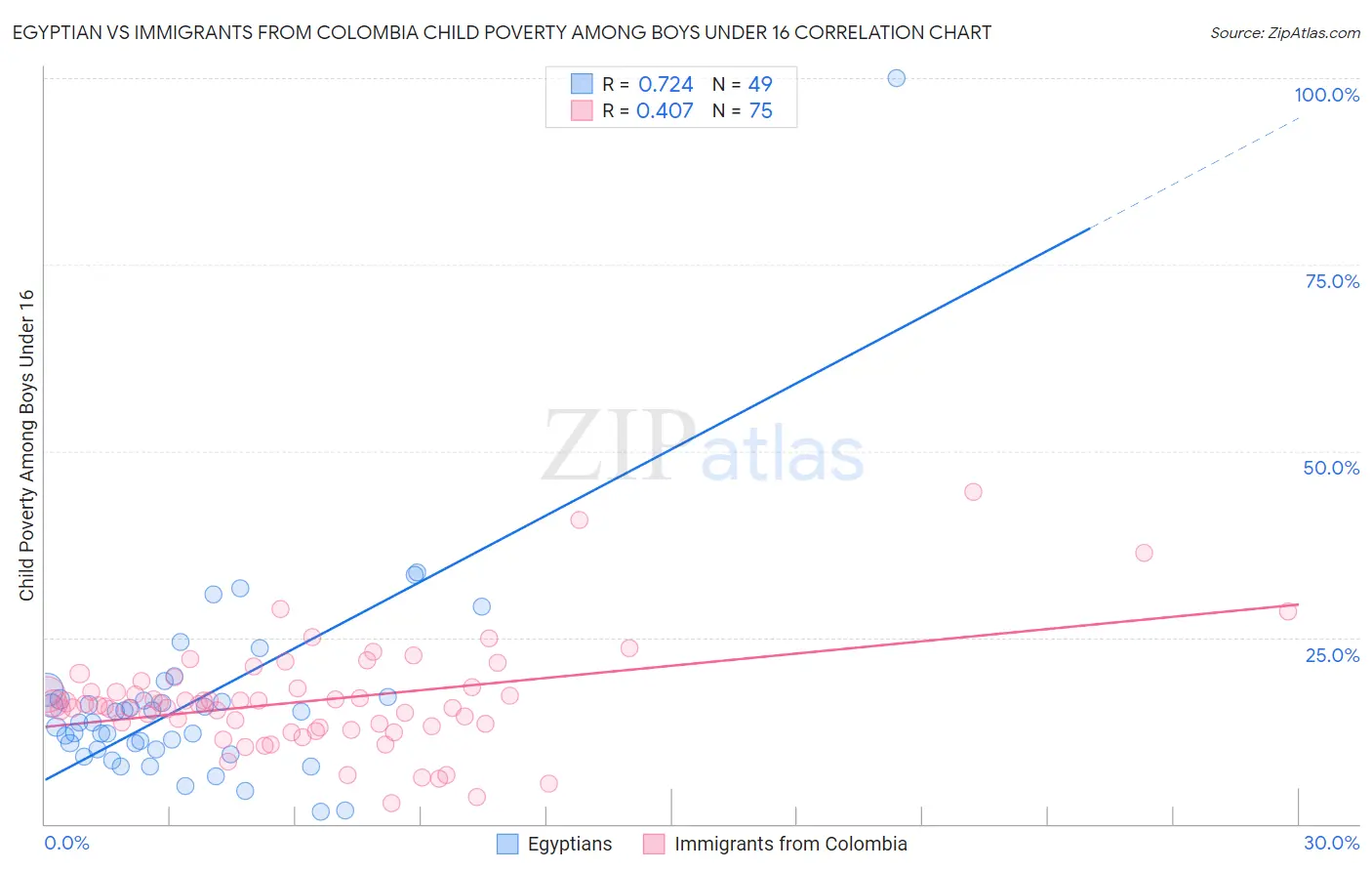 Egyptian vs Immigrants from Colombia Child Poverty Among Boys Under 16